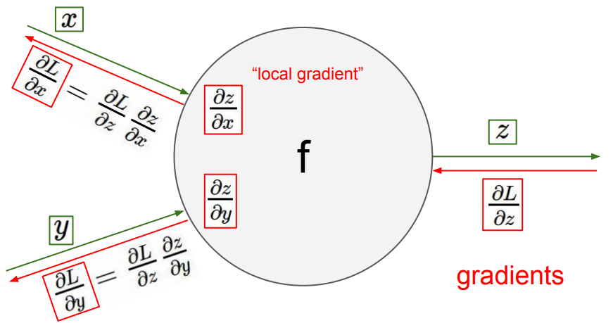 Forward and backward pass for a hidden layer unit