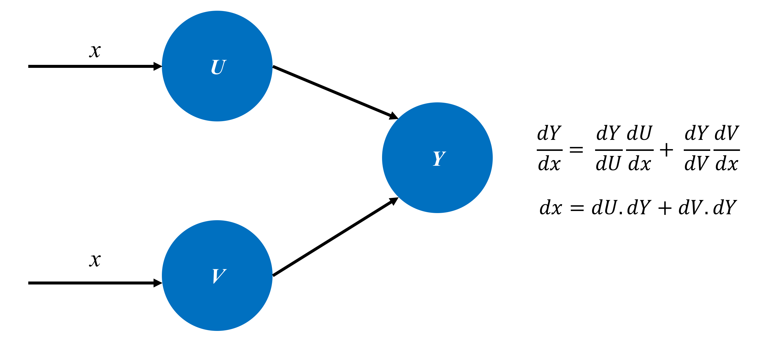 Chain Rule