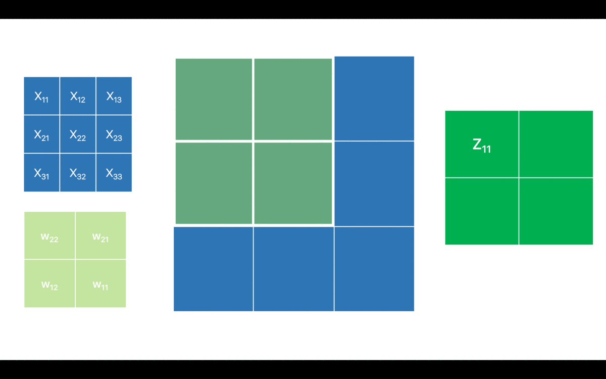 Convolution Forward Pass