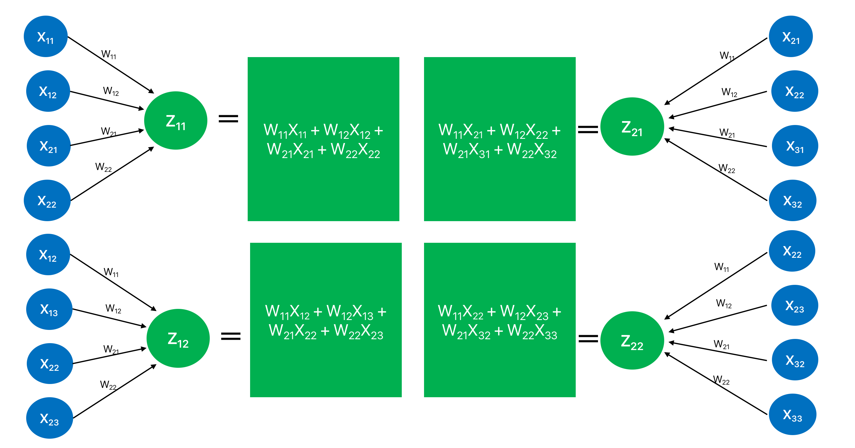 Convolution Forward Pass