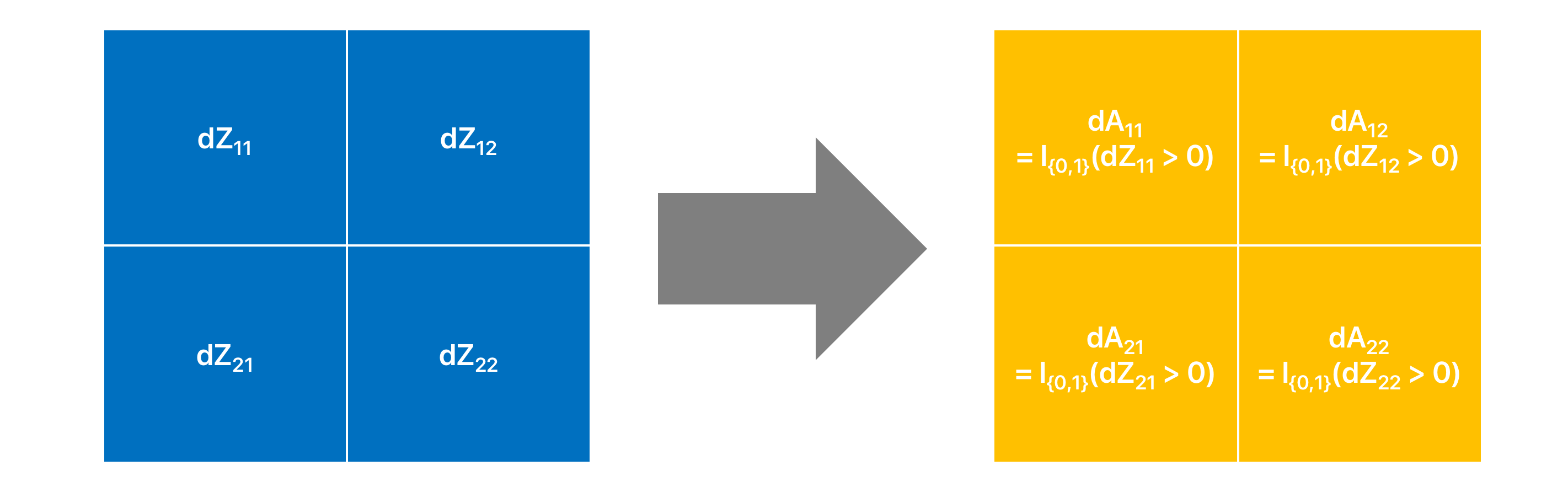 Backpropagation of a ReLU operation